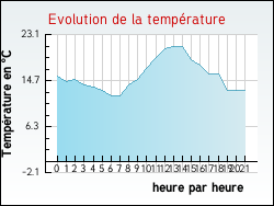 Evolution de la temp�rature de la ville de Saint-Germain-d'Aunay